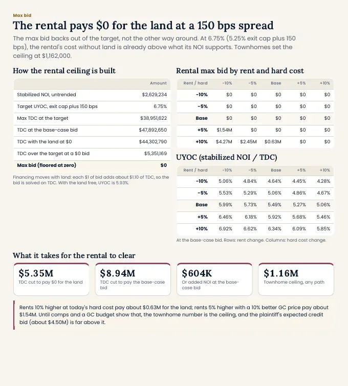 Max bid page from the sample deal A offering memo